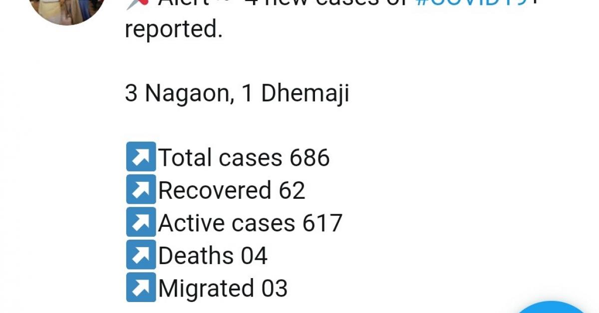 ৰাজ্যত কৰ'ণা সংক্ৰমিত লোকৰ সংখ্যা ৬৮৬ লৈ বৃদ্ধি