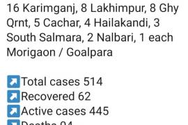 ৰাজ্যত পুনৰ ৪৮ জন COVID-19 পজিটিভ