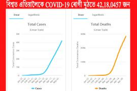 বিশ্বত এতিয়ালৈকে COVID-19ত মুঠতে  আক্ৰান্ত 42,18,0457 জন