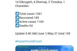 ৰাজ্যত নতুনকৈ ২২ জনৰ দেহত COVID-19 পজিটিভ