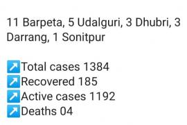 ৰাজ্যত নতুনকৈ ২৩ জনৰ দেহত COVID-19 পজিটিভ